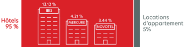 données sur les hôtels