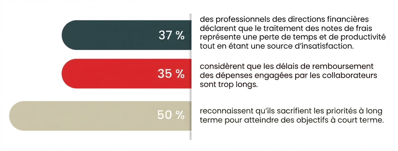 graphique à barres illustrant l'opinion des professionnels de la finance et de la gestion des dépenses concernant leur processus de gestion des dépenses