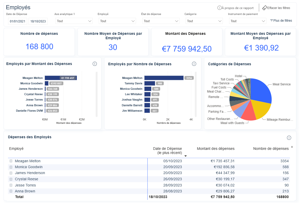 Expenses by employee