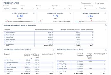 Validation cycle analysis dashboard