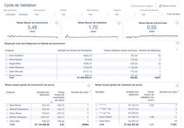 Analyse du cycle de validation